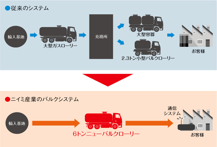 ニイミ産業だけのバルク配送