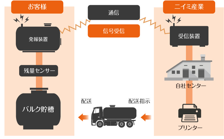 ガスコシステム