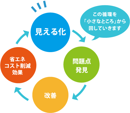 見える化、問題点発見、改善、省エネコスト削減効果