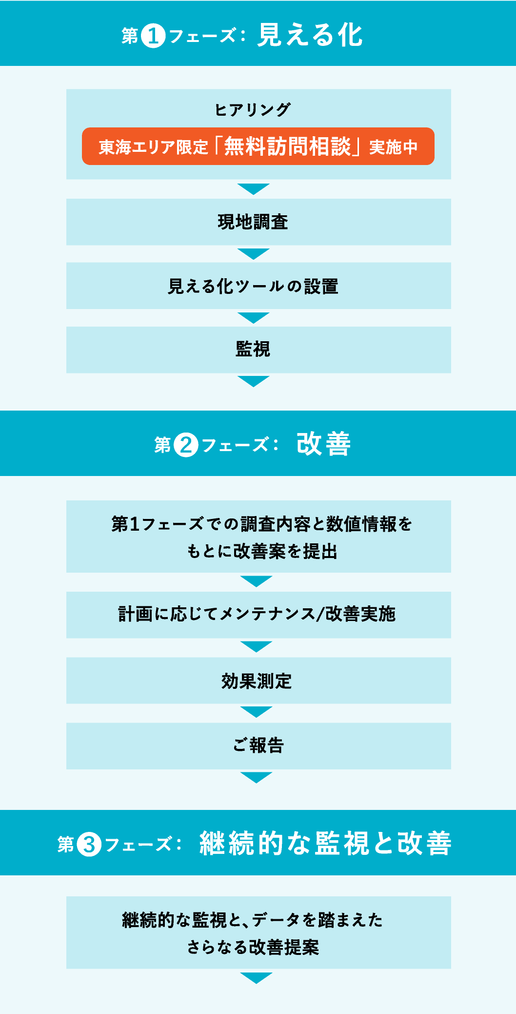 第1フェーズ：見える化、第2フェーズ：改善、第3フェーズ：継続的な監視と改善