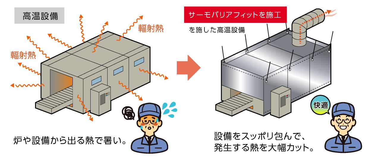 遮熱シートサーモバリアフィットを高温設備・乾燥炉などに施工