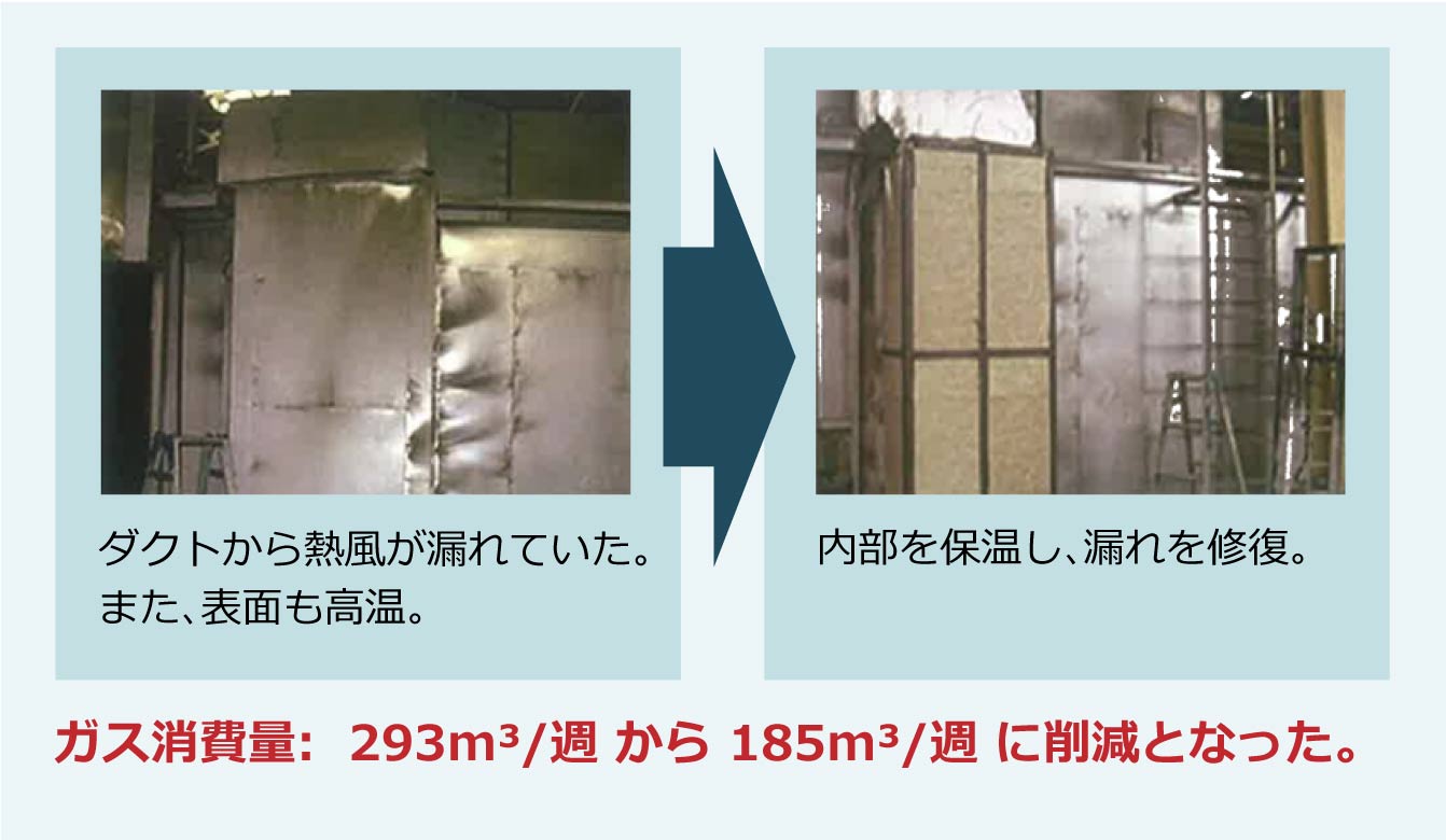 ダクトから熱風が漏れていた。また、表面も高温。内部を保温し、漏れを修復。