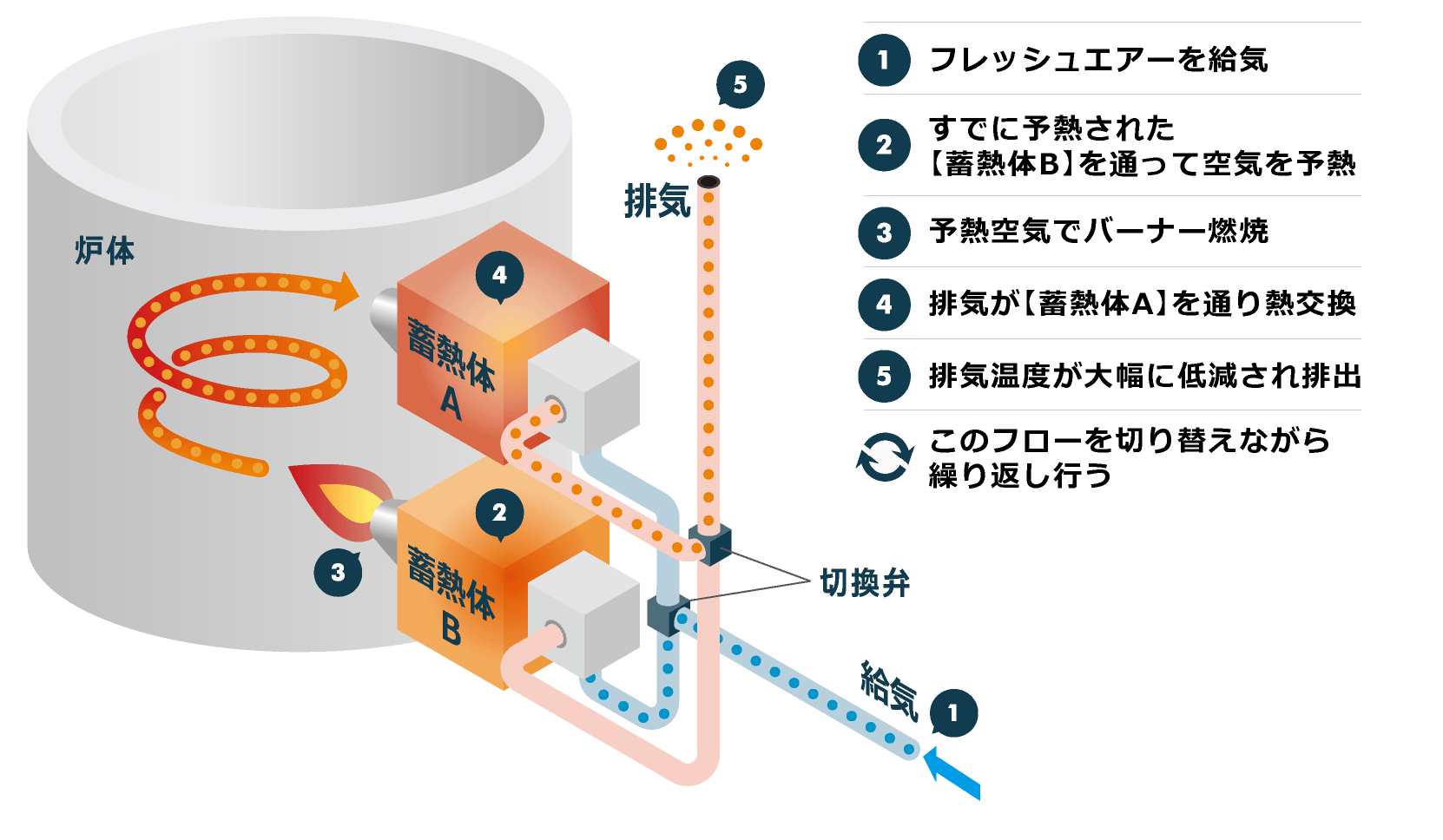 ニイミ式リジェネアルミバーナーの仕組み