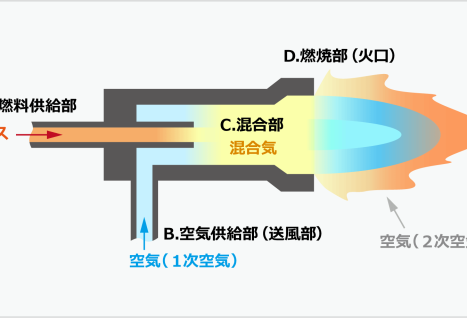工業用バーナーの仕組み　構造について表した図