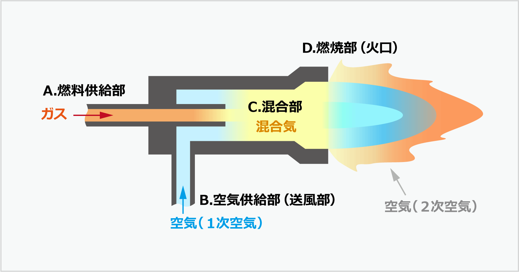 工業用バーナーの仕組み 構造について表した図