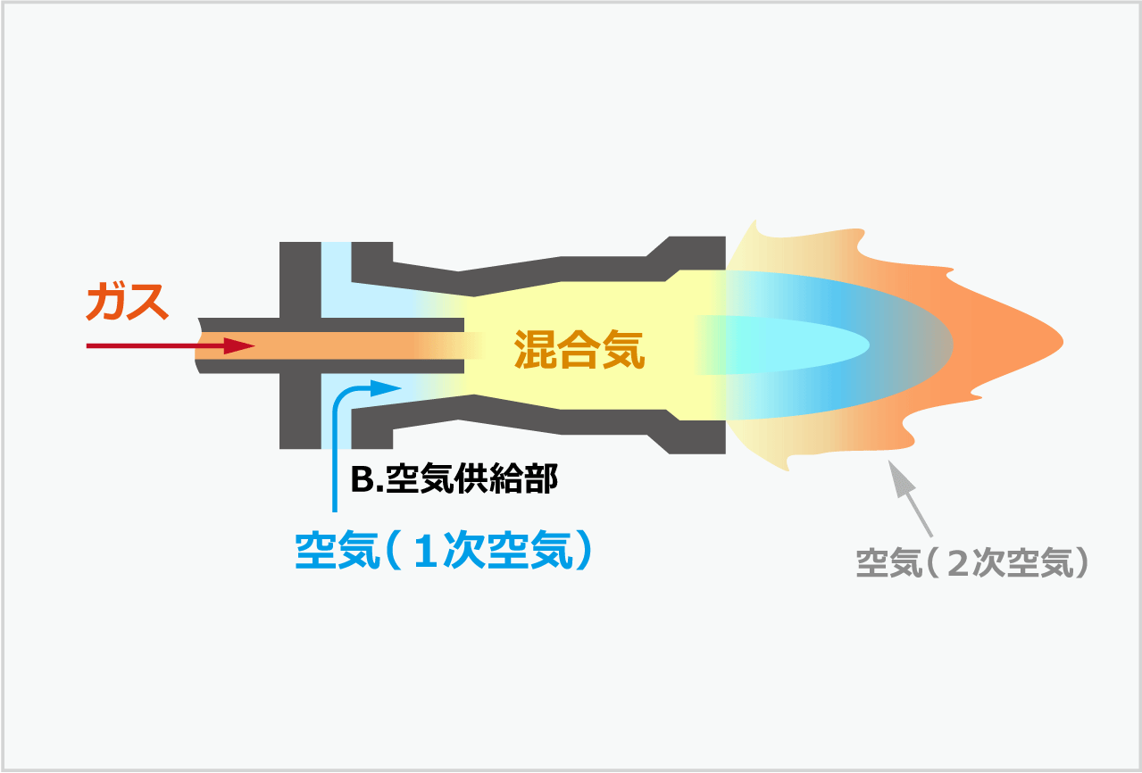 自然吸引式バーナーの仕組み　構造について表した図