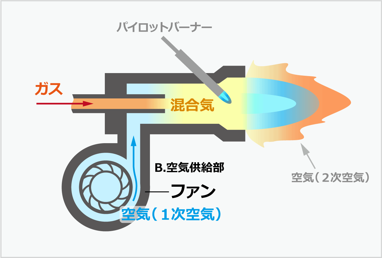 強制送風式（ガンタイプ式）バーナーの仕組み　構造について表した図