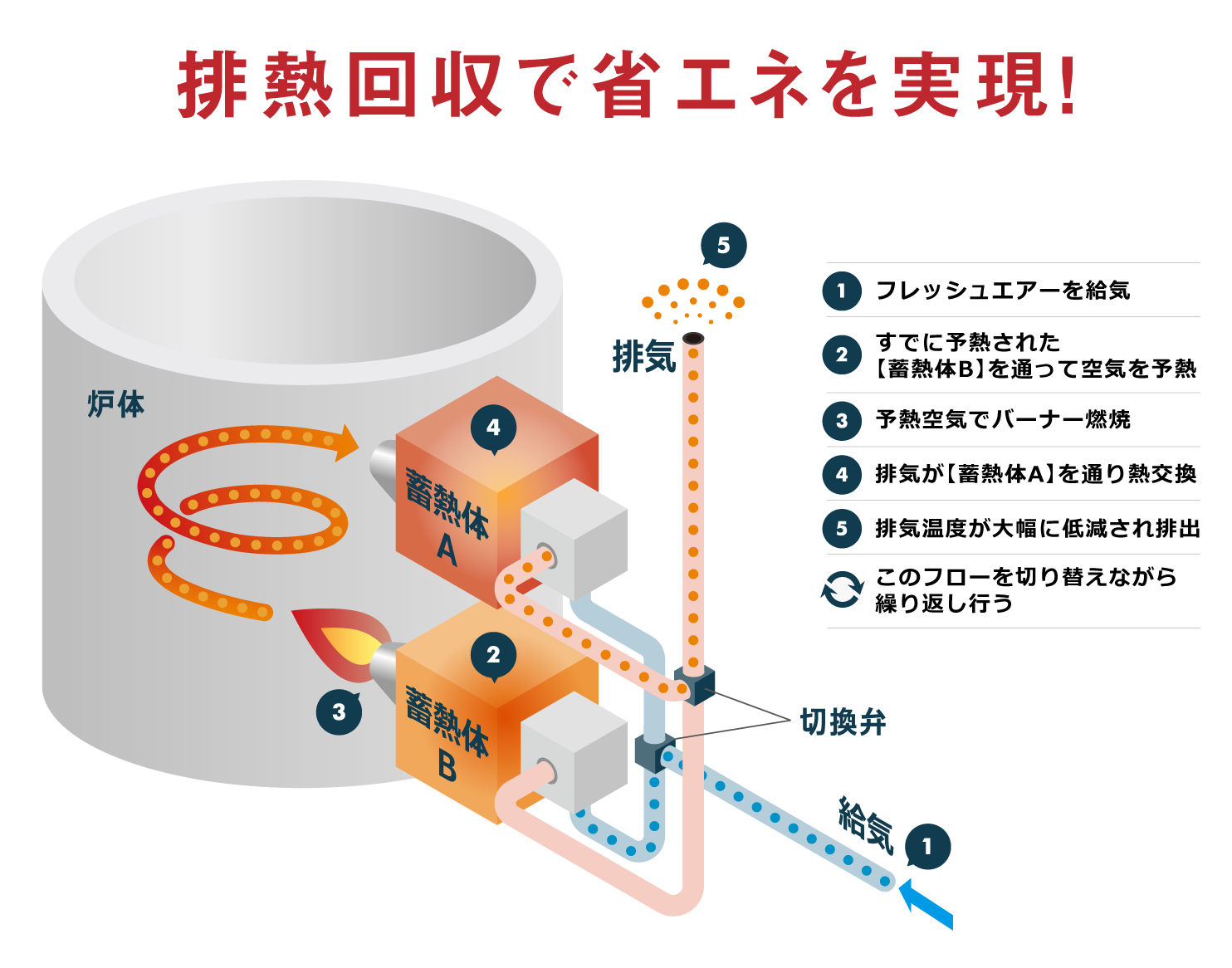 排熱回収で省エネを実現